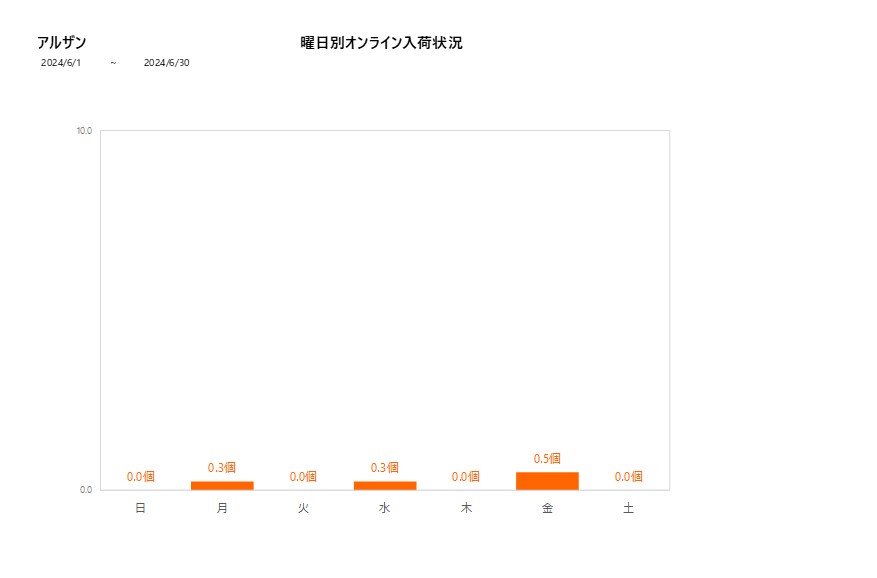 曜日別アルザン202406グラフ